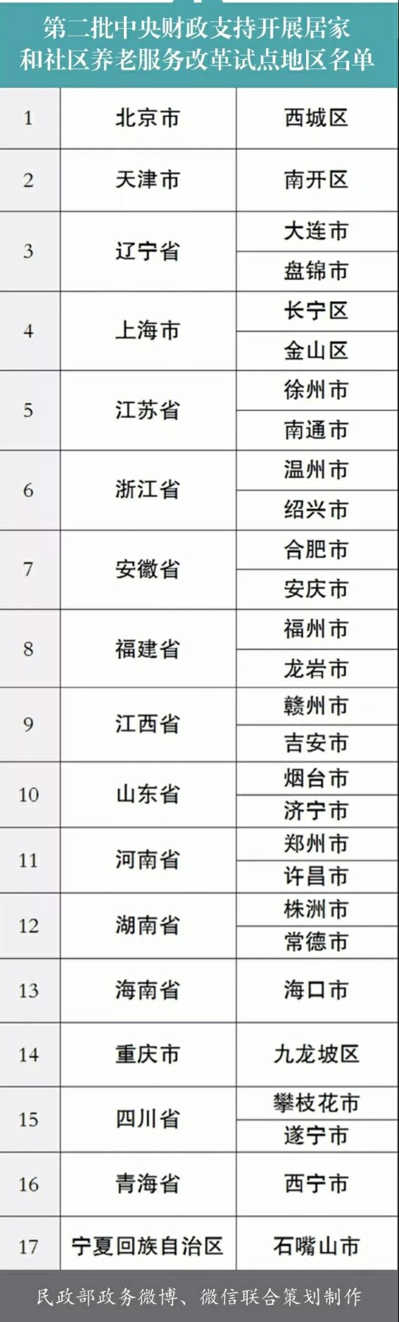 這些（xiē）地區成為第二批中央財政支持（chí）開展居家和社區養老服務改革試點地區（qū）