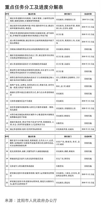 沈陽市人民政府辦公廳關於（yú）全（quán）麵放開養老服務市場提升養老服務質量的實施意見