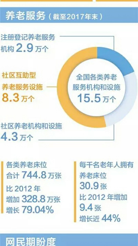人民日報：中國老齡事業40年，形成了這種養（yǎng）老服務體係