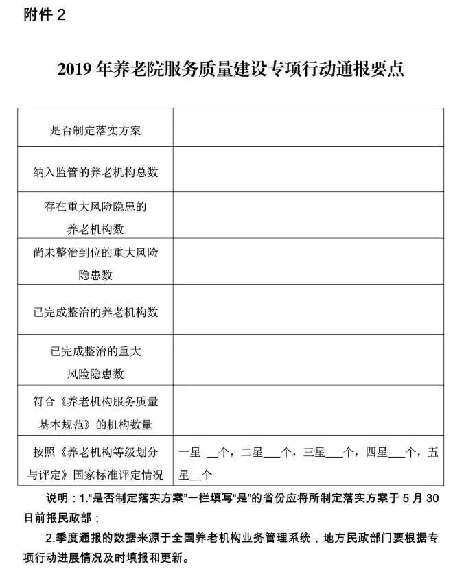 民政部 國家衛生健（jiàn）康委等4部委（wěi）關於做好2019年養老（lǎo）院服務質量建設專項行動工作（zuò）的（de）通知